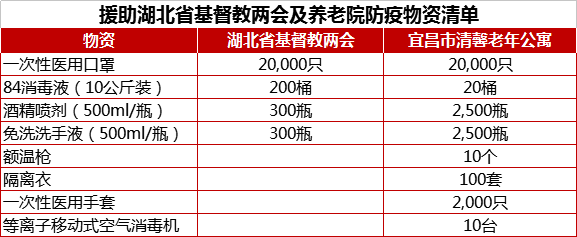 援助湖北省基督教两会及养老院防疫物资清单.png