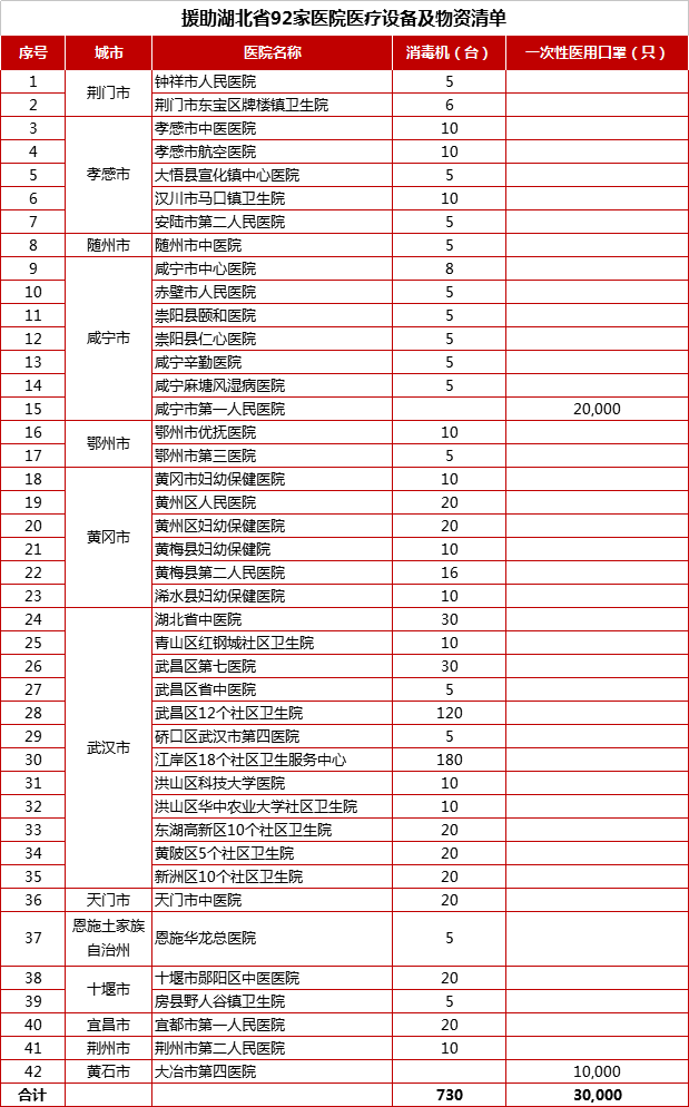 援助湖北省92家医院医疗设备及物资清单.png